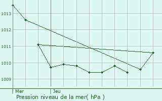 Graphe de la pression atmosphrique prvue pour Domont