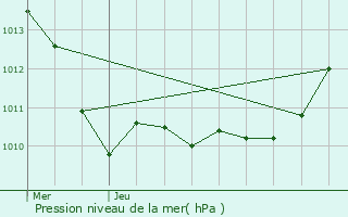 Graphe de la pression atmosphrique prvue pour Saint-Andr-de-l