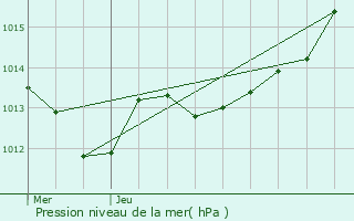 Graphe de la pression atmosphrique prvue pour Vern-sur-Seiche