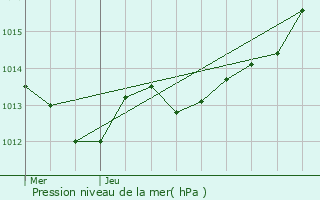 Graphe de la pression atmosphrique prvue pour Bruz