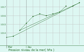 Graphe de la pression atmosphrique prvue pour Jabbeke