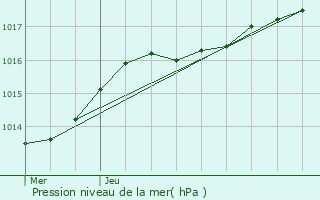 Graphe de la pression atmosphrique prvue pour Berlare