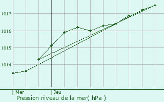 Graphe de la pression atmosphrique prvue pour Zele