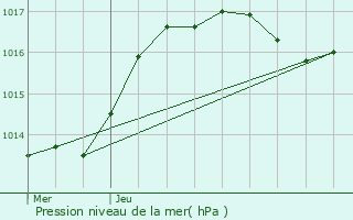 Graphe de la pression atmosphrique prvue pour Woippy