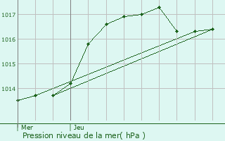 Graphe de la pression atmosphrique prvue pour Gonderange