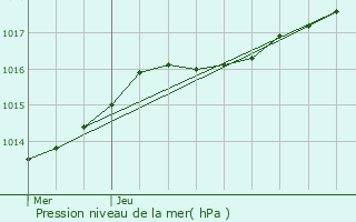 Graphe de la pression atmosphrique prvue pour Wachtebeke