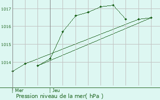 Graphe de la pression atmosphrique prvue pour Cap