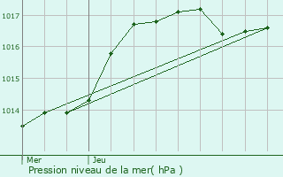 Graphe de la pression atmosphrique prvue pour Kahler