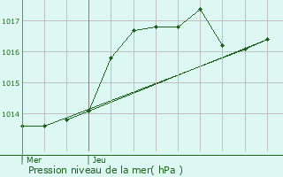 Graphe de la pression atmosphrique prvue pour Schrassig