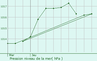 Graphe de la pression atmosphrique prvue pour Itzig