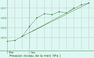 Graphe de la pression atmosphrique prvue pour Denderleeuw