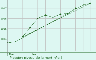 Graphe de la pression atmosphrique prvue pour Nieuwerkerken