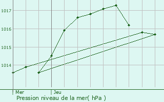 Graphe de la pression atmosphrique prvue pour Freyming-Merlebach