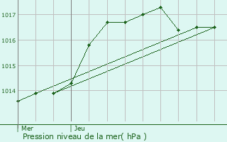 Graphe de la pression atmosphrique prvue pour Dippach