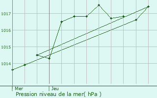 Graphe de la pression atmosphrique prvue pour Hamoir