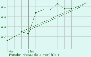 Graphe de la pression atmosphrique prvue pour Tinlot