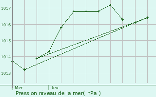 Graphe de la pression atmosphrique prvue pour Frisange