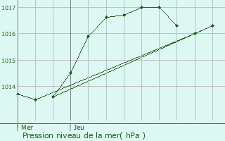 Graphe de la pression atmosphrique prvue pour Fameck