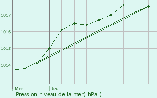 Graphe de la pression atmosphrique prvue pour Lesquin