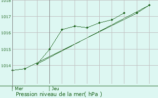 Graphe de la pression atmosphrique prvue pour Sailly-sur-la-Lys