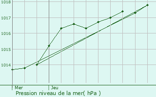 Graphe de la pression atmosphrique prvue pour Loos-en-Gohelle