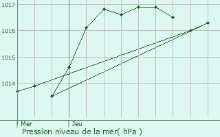 Graphe de la pression atmosphrique prvue pour Ars-sur-Moselle