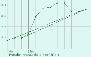 Graphe de la pression atmosphrique prvue pour Hoerchen