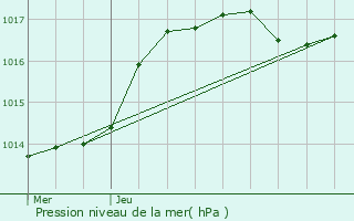 Graphe de la pression atmosphrique prvue pour Longlaville