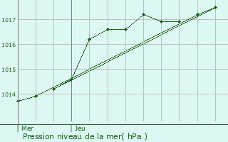 Graphe de la pression atmosphrique prvue pour Sambreville