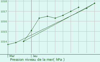 Graphe de la pression atmosphrique prvue pour Auchy-les-Mines