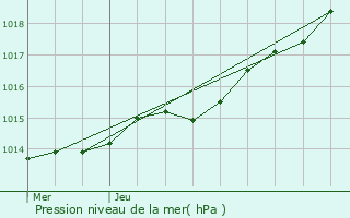 Graphe de la pression atmosphrique prvue pour Douarnenez