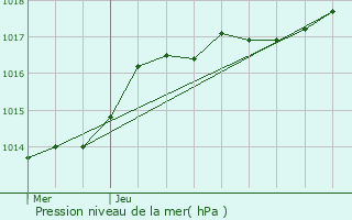 Graphe de la pression atmosphrique prvue pour Chastre