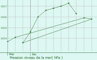 Graphe de la pression atmosphrique prvue pour Bning-ls-Saint-Avold