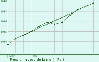 Graphe de la pression atmosphrique prvue pour Blankenberge