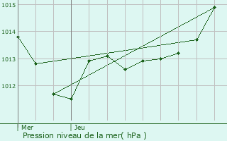 Graphe de la pression atmosphrique prvue pour Argentr-du-Plessis