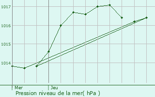 Graphe de la pression atmosphrique prvue pour Rosselange