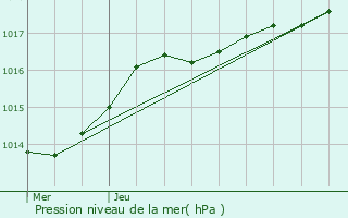 Graphe de la pression atmosphrique prvue pour Wervicq-Sud