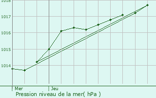 Graphe de la pression atmosphrique prvue pour Messines