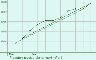 Graphe de la pression atmosphrique prvue pour Saint-Omer