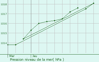 Graphe de la pression atmosphrique prvue pour Lumbres