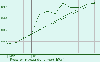 Graphe de la pression atmosphrique prvue pour Floreffe