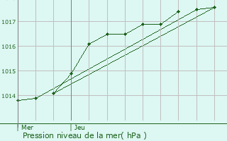 Graphe de la pression atmosphrique prvue pour Leuze-en-Hainaut