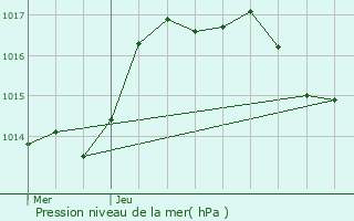 Graphe de la pression atmosphrique prvue pour Champlitte