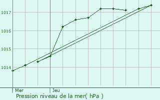 Graphe de la pression atmosphrique prvue pour Montigny-le-Tilleul