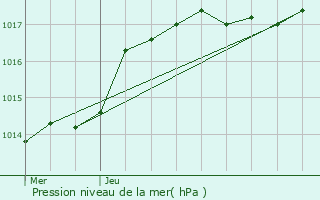 Graphe de la pression atmosphrique prvue pour Fumay