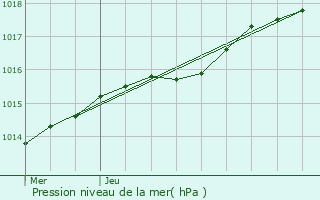 Graphe de la pression atmosphrique prvue pour Oostende