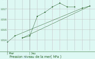 Graphe de la pression atmosphrique prvue pour Bogny-Sur-Meuse