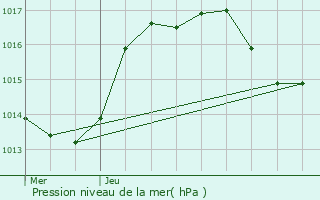 Graphe de la pression atmosphrique prvue pour Baldenheim