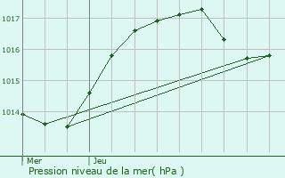 Graphe de la pression atmosphrique prvue pour Loutzviller