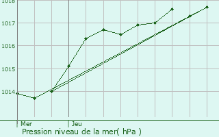 Graphe de la pression atmosphrique prvue pour Drocourt